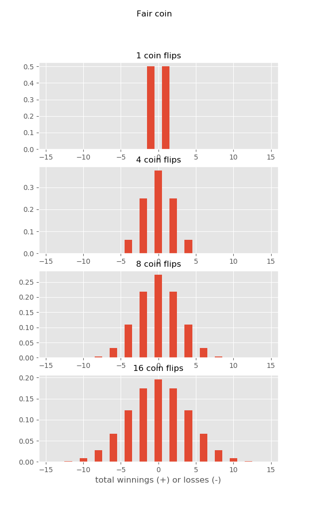 distribution of fair coin