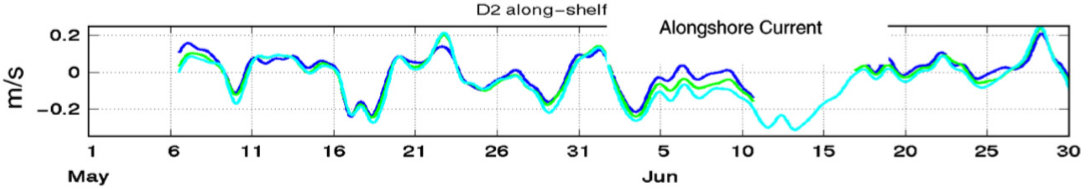 mean alongshore currents