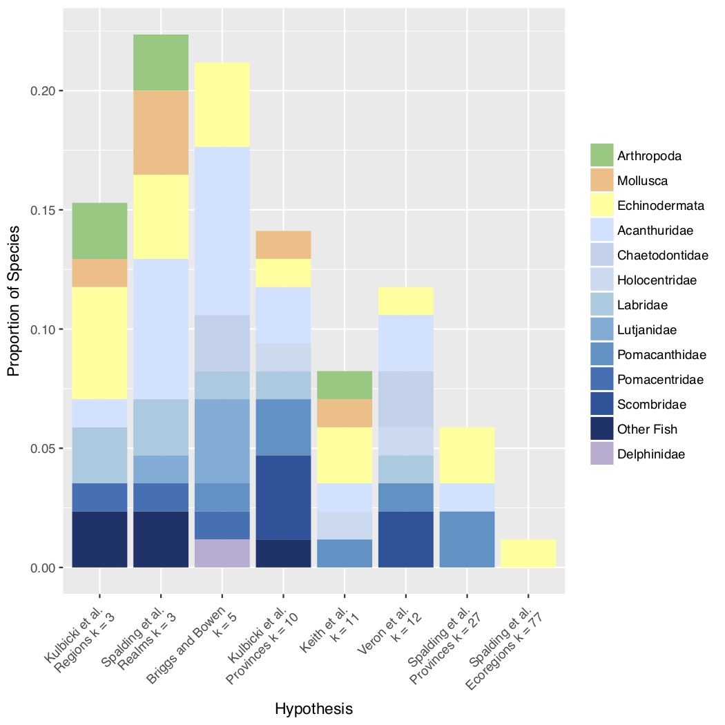 (Figure 2 - Histogram of species support for each regionalization)