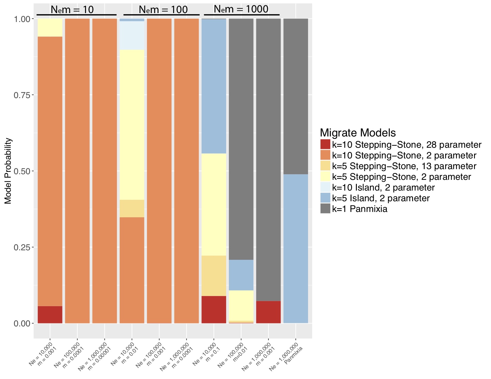 Figure 2 - Relative probability for each of seven models evaluated by migrate-n for 10 different simulated datasets - Crandall et al. 2019