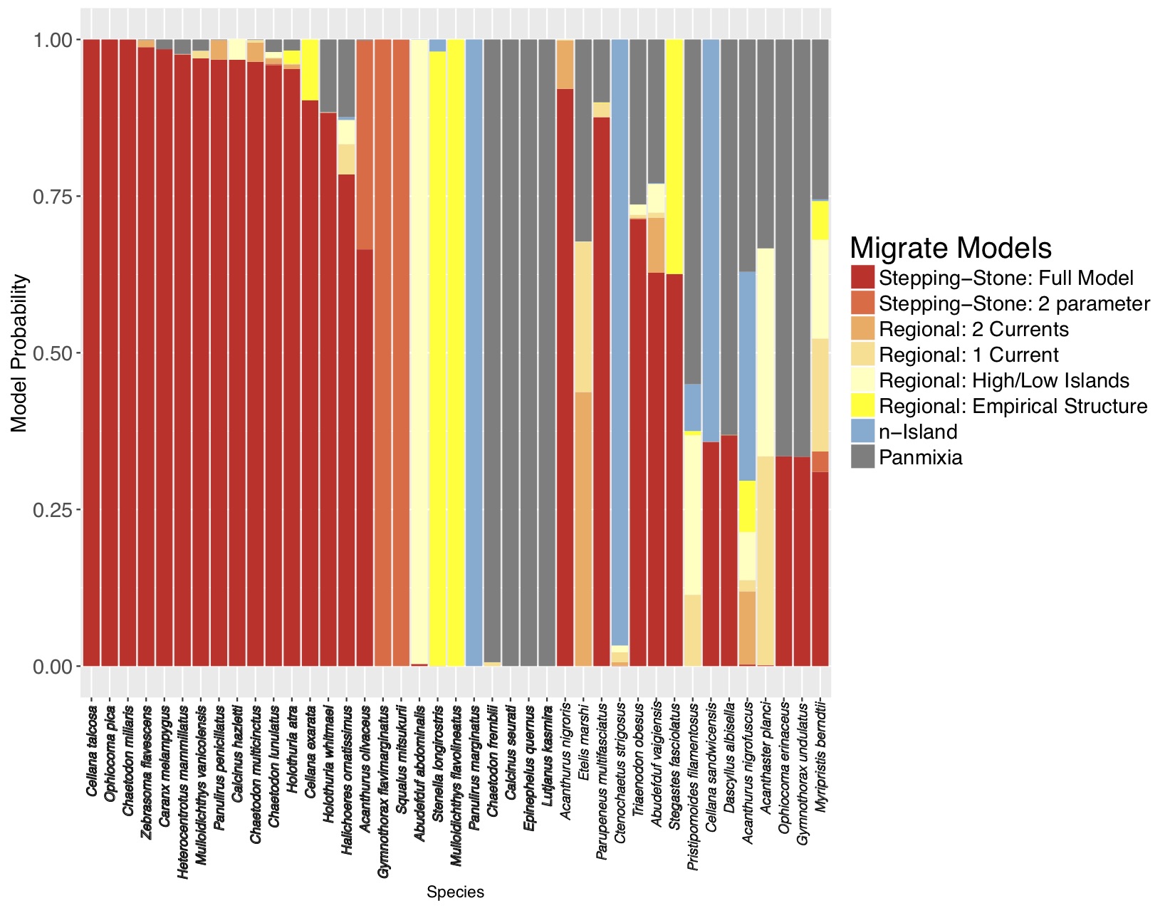 Figure 3 - Relative probability for each of seven models evaluated by migrate-n for 41 empirical datasets 
