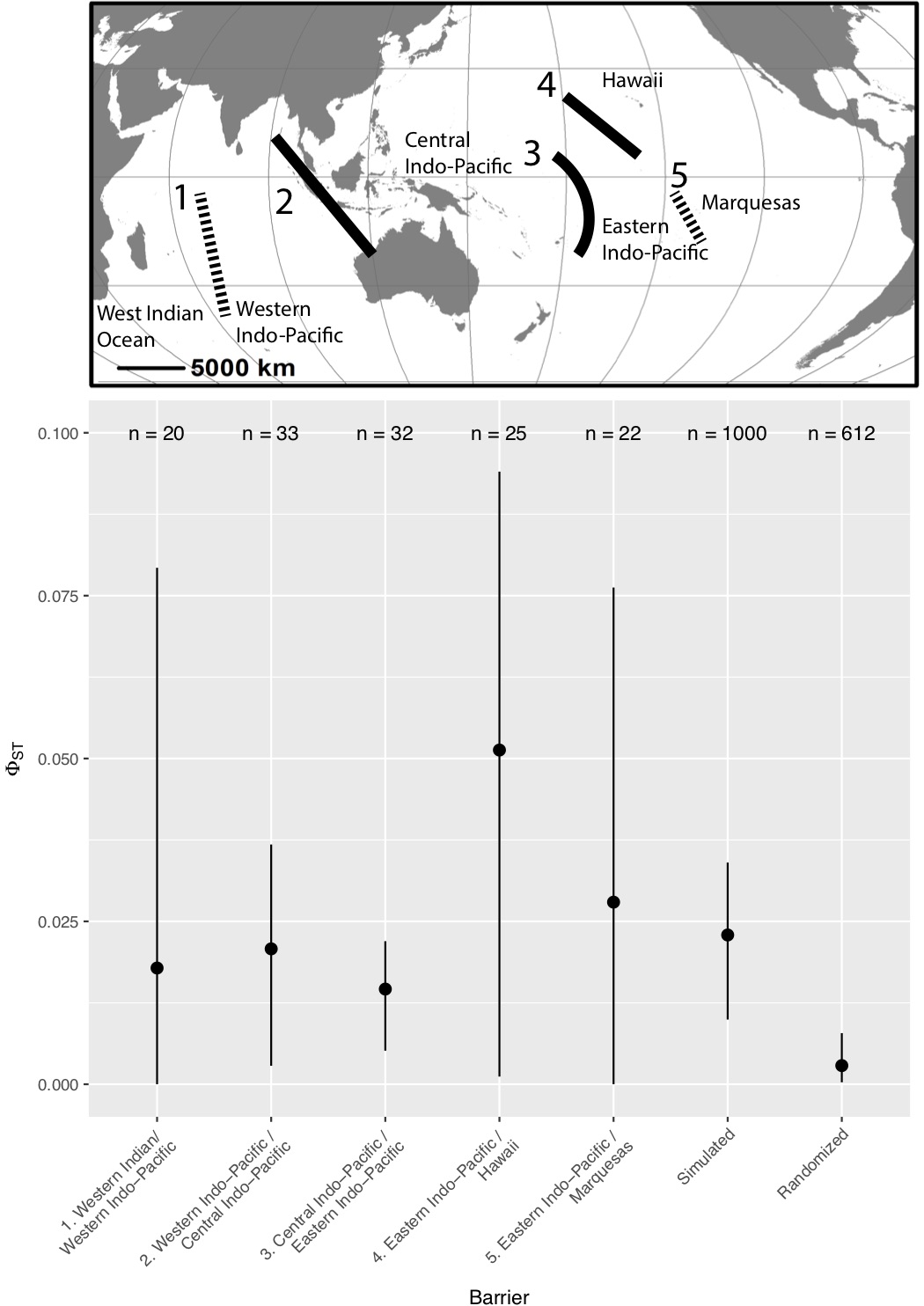 (Figure 3 - Median PHI_st and bootstrapped 95% CI across each of 5 putative Indo-Pacific Barriers )