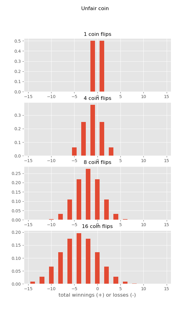 distribution of unfair coin flips